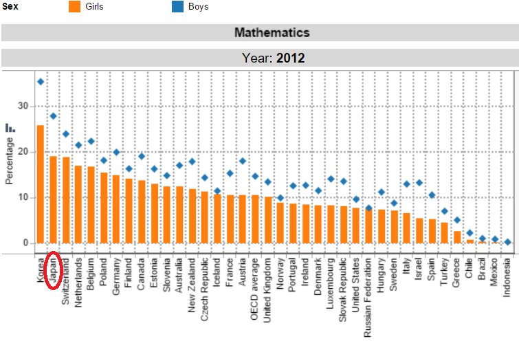 2012年PISA数学の男女比較（OECDのHPより）