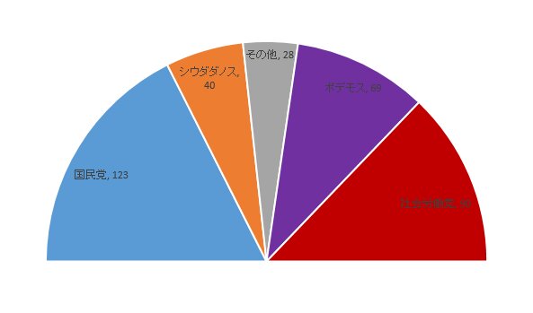 スペイン総選挙、下院の議席数（筆者作成）