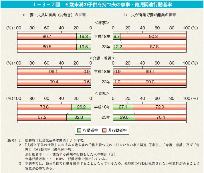日本では共働きでも夫の家事・育児参加率は低い