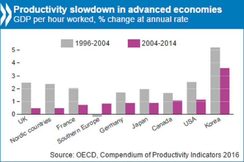 出所:OECD生産性指標