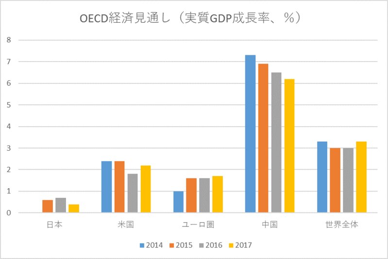 出所:OECD経済見通しをもとに筆者作成