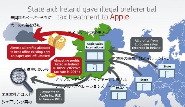 アップルの「脱税スキーム」（欧州委の資料を筆者加工）