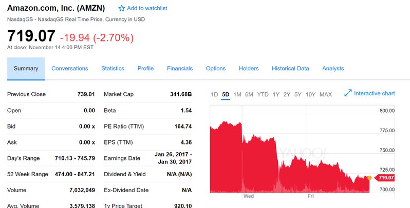 急落するAmazonの株価（Yahoo! Financeより）