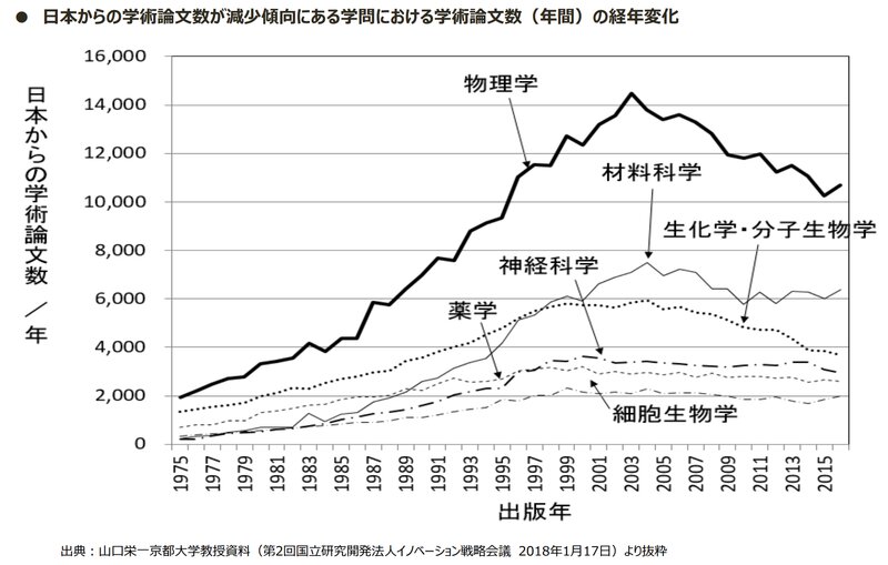 文科省「日本の研究力低下の主な経緯・構造的要因案」より抜粋
