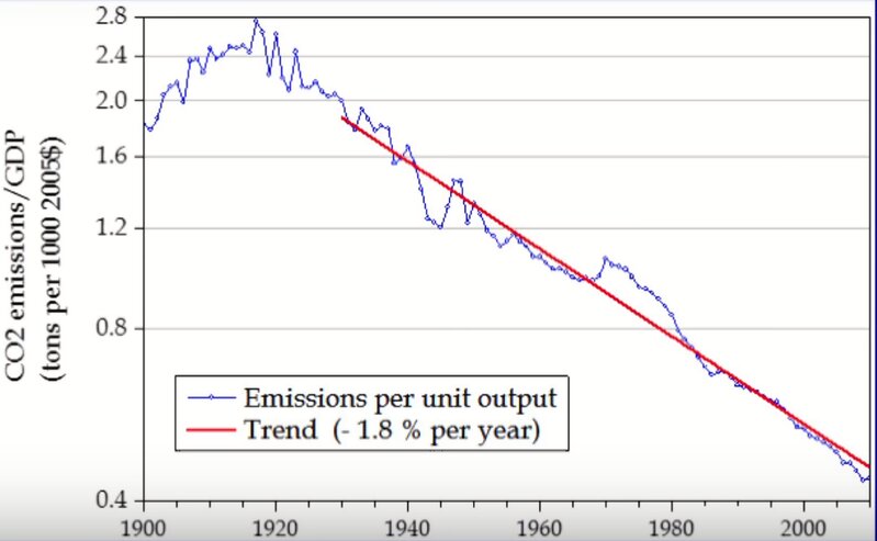 GDP1000ドル当たりの二酸化炭素排出量（ノードハウス教授の講演資料より）