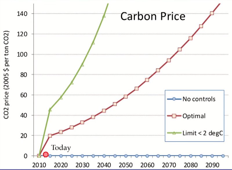 2度目標を達成するための炭素価格（ノードハウス教授の講演資料より）