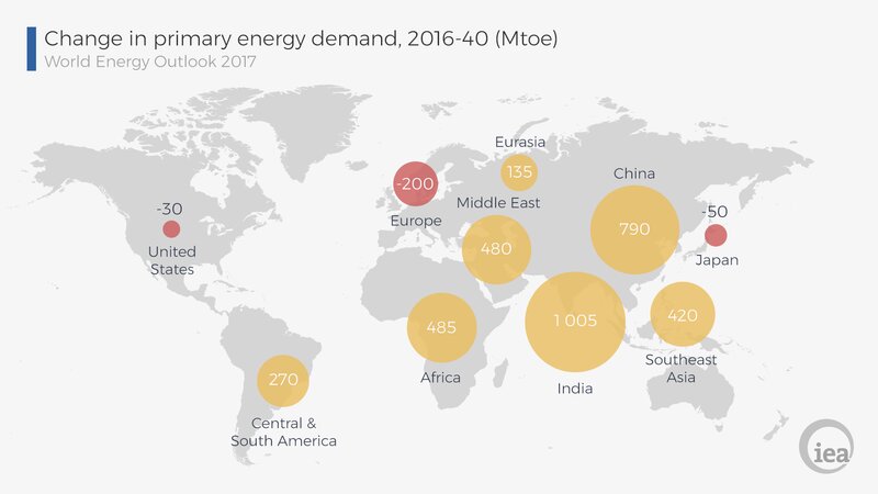 国際エネルギー機関（IEA）の「世界エネルギー展望2017年版」より抜粋
