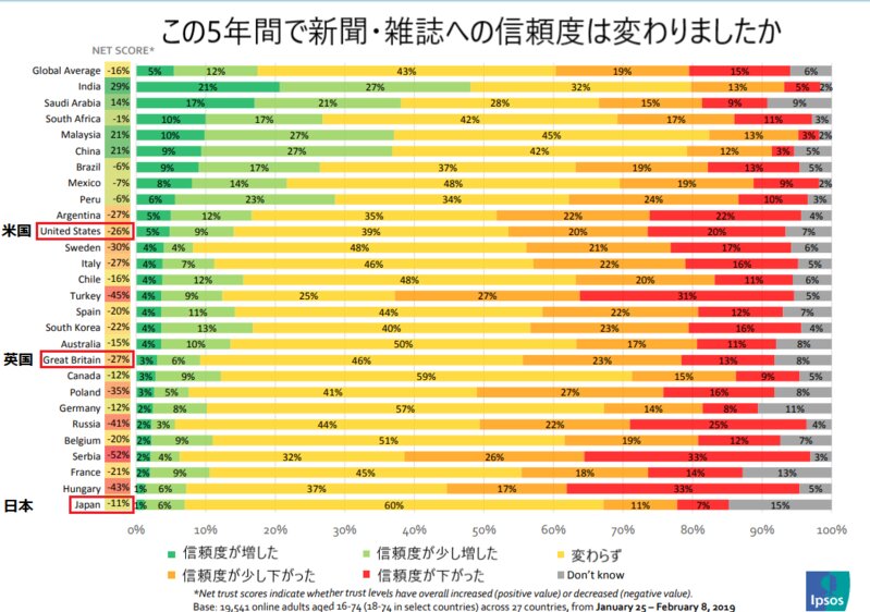 出所)Ipsos