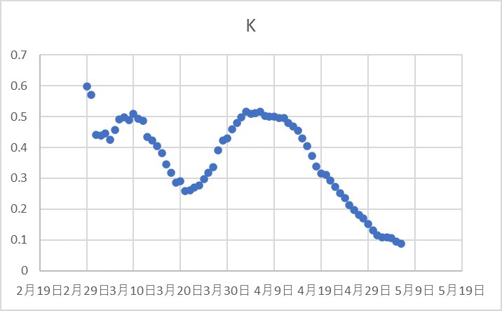 リセット前のK値のグラフは日本で起きた2つの流行を浮き彫りにしている（中野教授のスライドより引用、以下のグラフも同様）