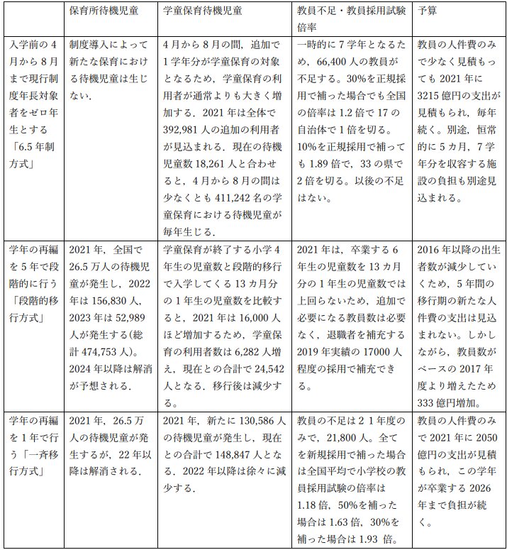 苅谷教授らの報告書「改訂版」より抜粋