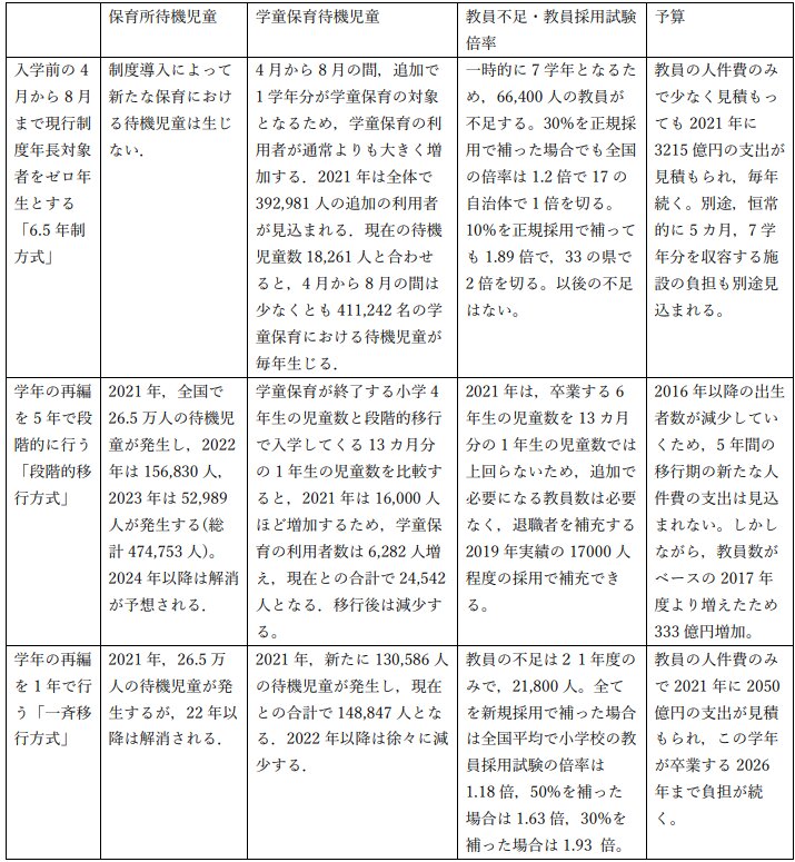 苅谷教授らの報告書「改訂版」より抜粋