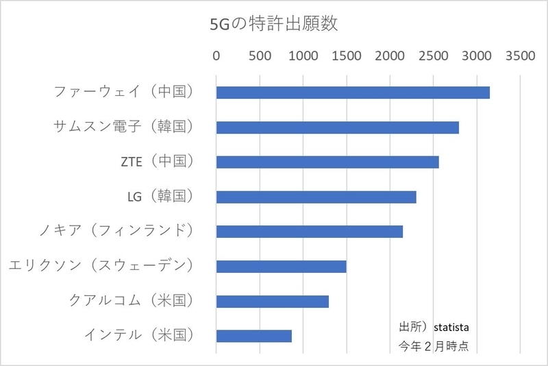 statistaのデータをもとに筆者作成