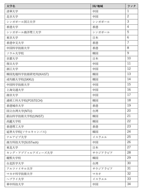 アジア大学ランキング 京大が初のトップ10入り 東大6位も日本の大学は苦戦 木村正人 個人 Yahoo ニュース