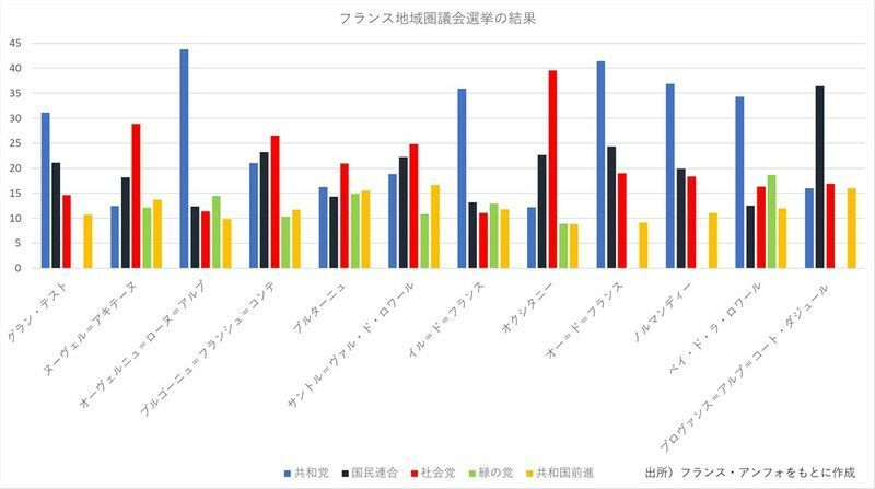 マクロン仏大統領の再選危うし 前哨戦の地方選で惨敗 5位に転落 木村正人 個人 Yahoo ニュース