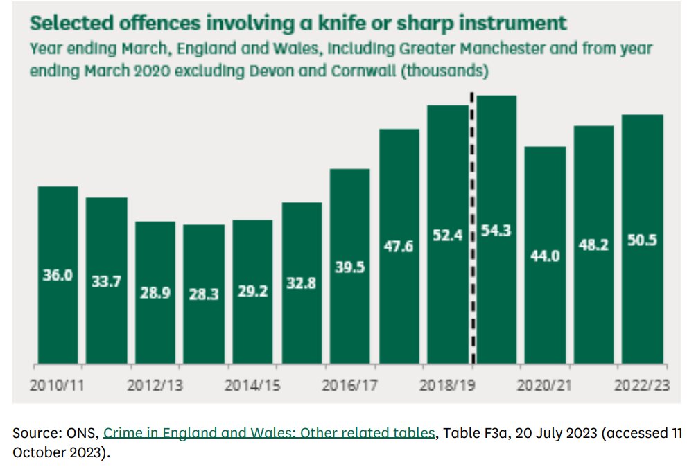 イングランドとウェールズで起きているナイフ犯罪の件数（単位：千件、英下院図書館報告書より抜粋）
