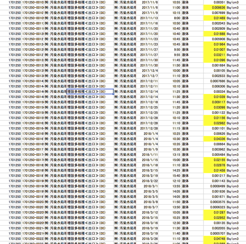 ＜2017年8月24日以降のALPS分析結果。黄色く塗りつぶした部分が告示濃度限度を超過（東電の公表データを元に筆者が作成）＞