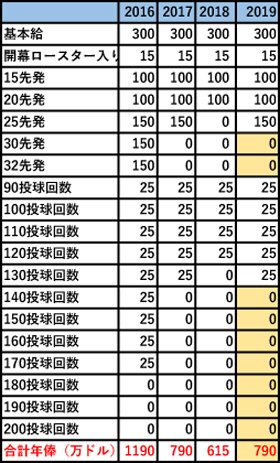 ドジャース前田健太のメジャー移籍以降のボーナス込み年俸。今季は9月1日時点まで