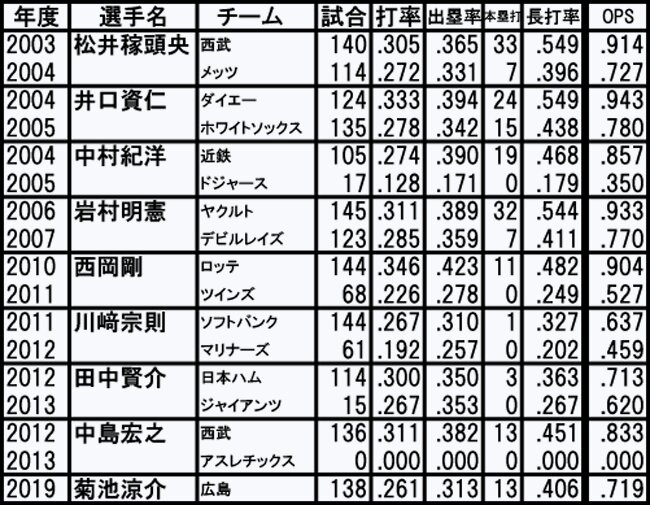 メジャーリーグに挑戦した日本人選手のメジャー移籍前年の日本とメジャー1年目の成績（三尾圭作成）