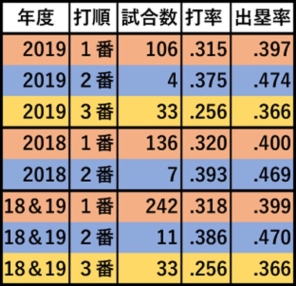 秋山翔吾の過去2シーズン打順別成績（「データで楽しむプロ野球」参照、表は三尾圭作成）