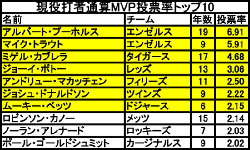 現役打者の通算MVP投票率トップ10リスト。黄色はMVP受賞経験者（三尾圭作成）