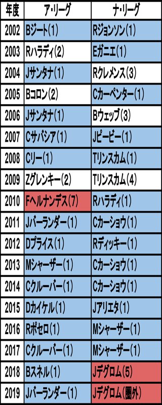 2002年から19年までのサイ・ヤング賞投手とCYP順位。カッコ内がCYP順位（表作成：三尾圭）