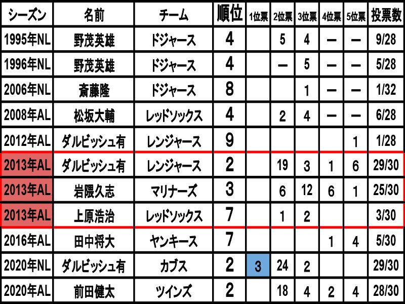サイ・ヤング賞投票で票を得た日本人投手一覧（表作成：三尾圭）