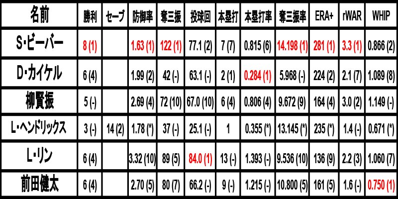 ロッカード記者が投票した5投手と前田健太の成績。カッコ内はリーグ順位。（ー）はリーグ11位以下。（＊）は規定投球回数未満の記録。（表作成：三尾圭）