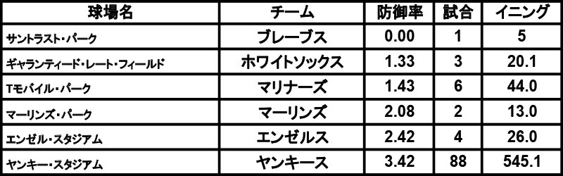 田中将大の球場別、通算成績トップ5と本拠地球場での成績（表作成：三尾圭）