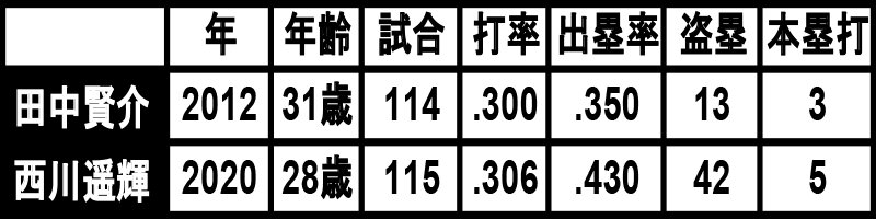 田中賢介と西川遥輝のメジャー移籍前年の成績（表作成：三尾圭）