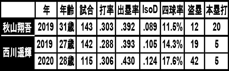 秋山翔吾と西川遥輝の成績比較（表作成：三尾圭）