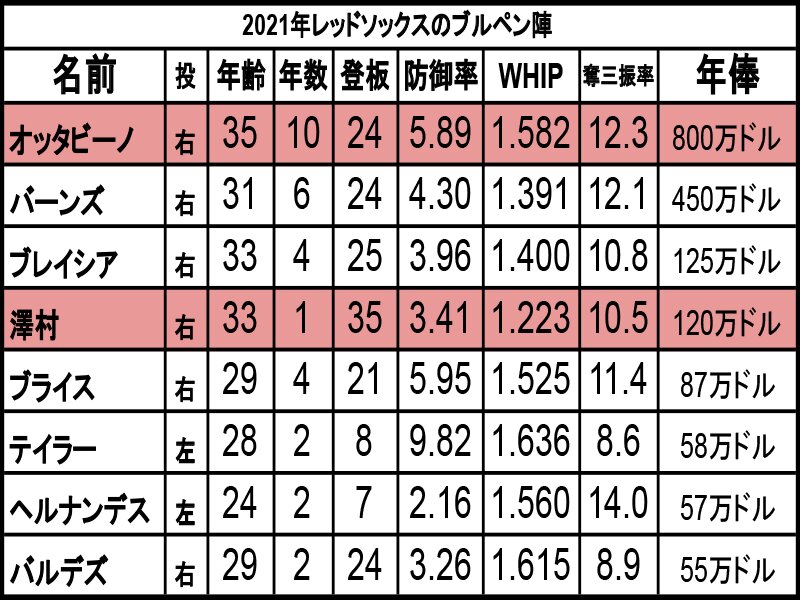 年齢は今年6月30日時点でのもの。年数は今季のメジャー年数。成績は昨季のもの。澤村の成績は昨季の巨人とロッテを合わせたもの。年俸は今季年俸。赤色は新規加入（表作成：三尾圭）