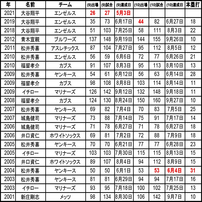 MLBでシーズン2桁本塁打を放った選手の9号と10号本塁打。（9）は9号、（10）は10号で、出場は該当選手の出場試合数、試合は当該チームの試合数。赤字は日本人最速記録（表作成：三尾圭）