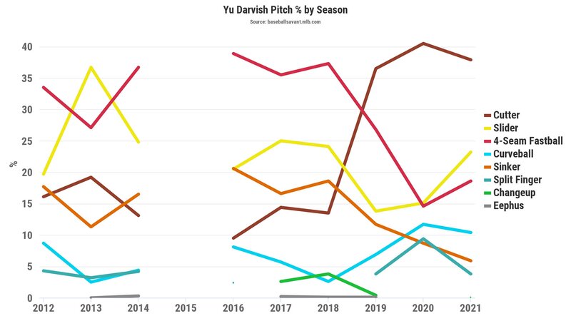 ダルビッシュ有のシーズンごとの球種別投球割合（Baseballsavantより）