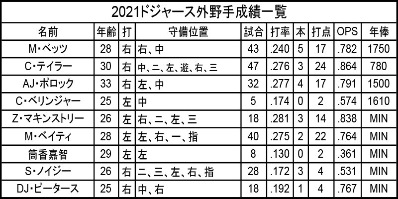 2021年ドジャースの外野手成績一覧。守備位置はイニング数の多い順。年俸のMINは最低年俸クラス（約60万ドル）。年俸の単位は万ドル（表作成：三尾圭）