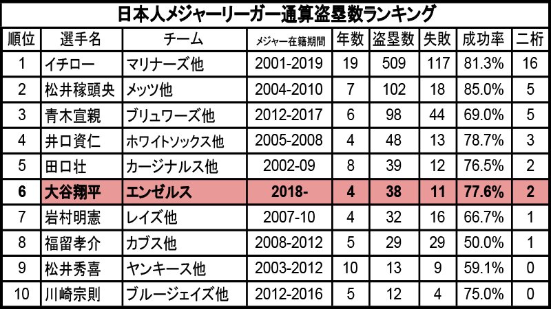 日本人メジャーリーガーの通算盗塁数ランキング。二桁はシーズン二桁盗塁達成回数（表作成：三尾圭）