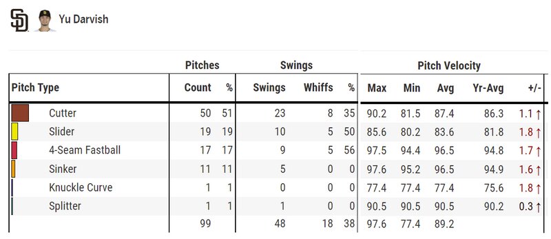 6月21日ドジャース戦でのダルビッシュ有の球種別平均スピード。全6球種全てで試合平均（Avg)が今季平均（Yr-Avg）を上回った。（BaseballSavantより）