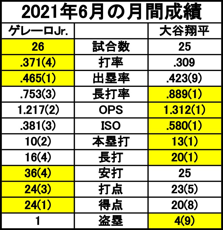 大谷翔平とブラディミール・ゲレーロJr.の2021年6月の月間成績。カッコ内はアメリカン・リーグ上位10位以内に入っている場合の順位。（表作成：三尾圭）