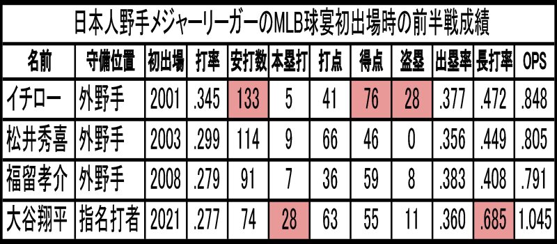 MLBオールスターゲームに出場する日本人野手の球宴初出場シーズンの球宴までの成績。赤色はリーグ1位。大谷に成績は6月30日時点でのもの（表作成：三尾圭）