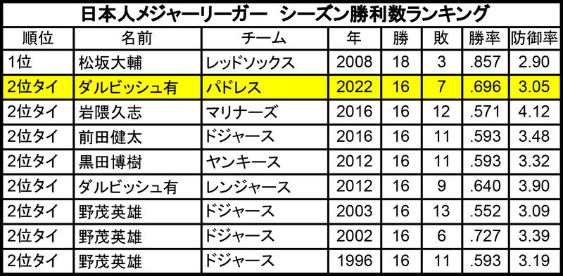 日本人メジャーリーガー　シーズン勝利数ランキング（表作成：三尾圭）