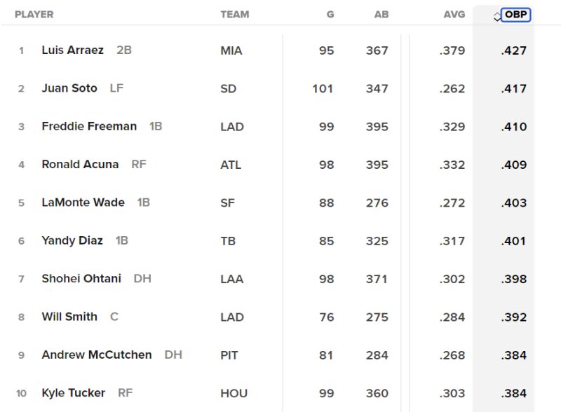 7月24日終了時点でのMLB出塁率トップ10（MLB公式サイトより）