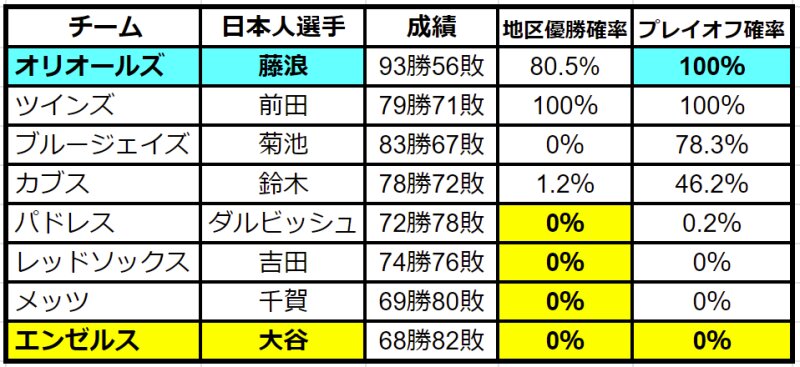 米野球データサイト『Fangraphs』による現地9月17日終了時点での日本人選手所属チームの地区優勝確率とプレイオフ出場確率。水色はプレイオフ出場確定。黄色は可能性完全消滅
