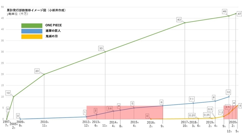 図1：累計発行部数（公式発表からのみ把握できる数字）を基に、連載開始時点を0として、発表が確認できた時点での発行部数を国内・世界累計混合で作成した大まかなイメージ図。2020年5月8日現在。筆者寄稿：発行部数が1年半で16倍『鬼滅の刃』が愛される3つの理由 段階的にファンを増やして｢尻上り｣  https://president.jp/articles/-/34243　を基に筆者が加筆
