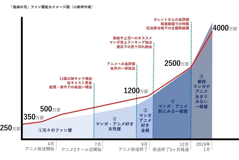 図2:「鬼滅の刃」ファン層拡大イメージ図。筆者寄稿:発行部数が1年半で16倍『鬼滅の刃』が愛される3つの理由 段階的にファンを増やして「尻上り」 https://president.jp/articles/-/34243 を基に筆者が加筆