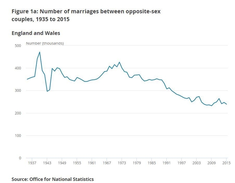英イングランド・ウェールズ地方の結婚件数（国家統計局資料）