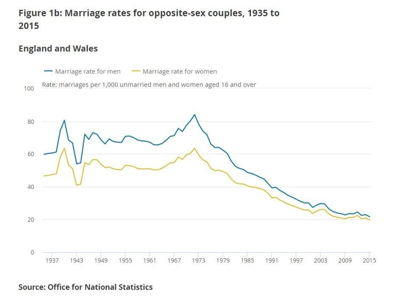 結婚率を示すグラフ（国家統計局）
