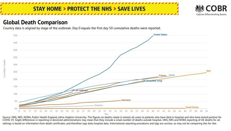 英国の死者数（入院者のみ　UK hospitals only）と他国の比較（政府発表資料より）