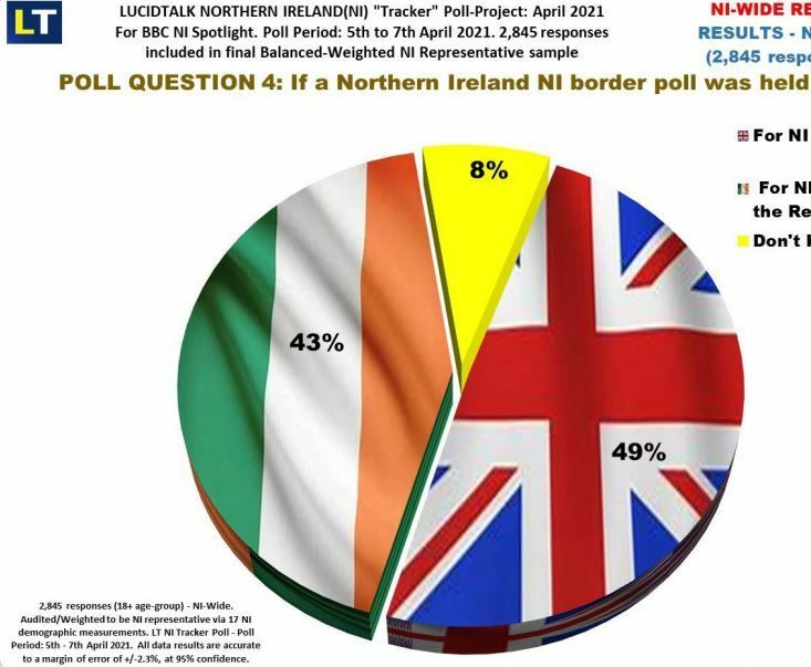 調査：英領北アイルランド住民の49％が英国内の残留を支持（調査ウェブサイトより）
