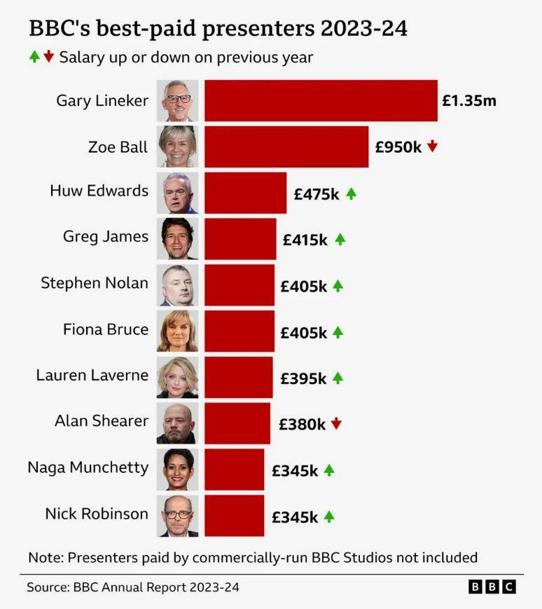 BBCの高額報酬者のランキング（BBCのウェブサイトより、キャプチャー）