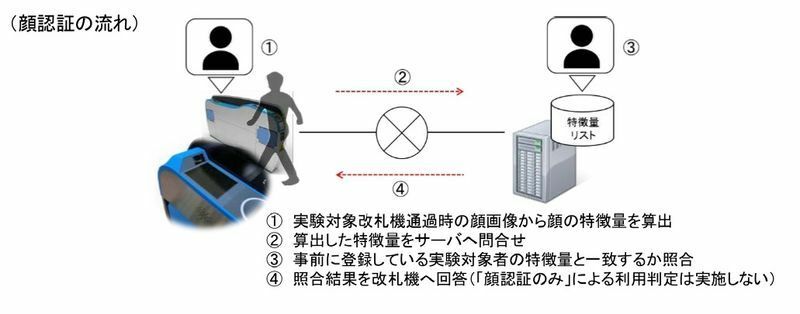 JR東海の「顔パス」システム実証実験のしくみ（JR東海プレスリリースより）