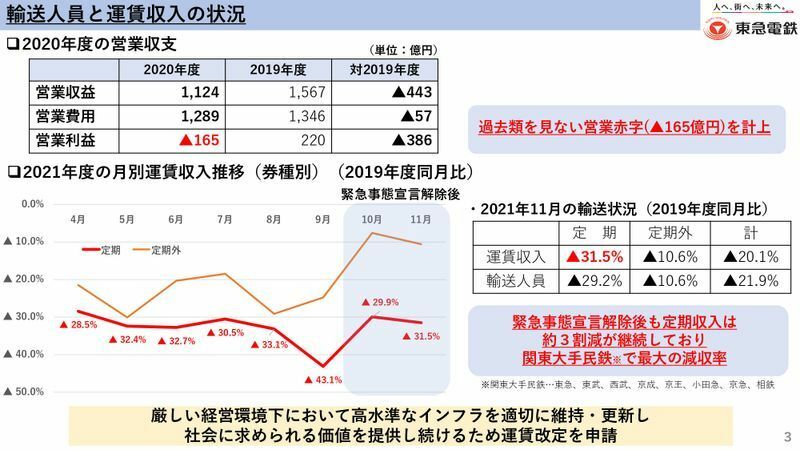 東急電鉄の運賃推移などの状況（東急電鉄提供）